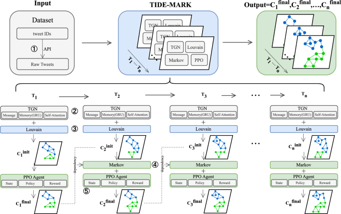 Tracking evolving communities in fake news cascades using temporal graphs