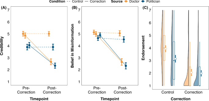 The differential consequences of correcting misinformation for high and low credibility sources