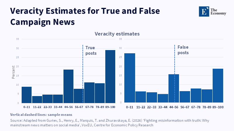 Veracity Estimates for True and False Campaign News – economy.ac