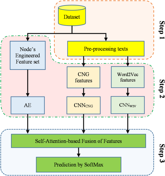 Fusing non-textual cues with classical NLP for enhanced multimodal fake news spread detection