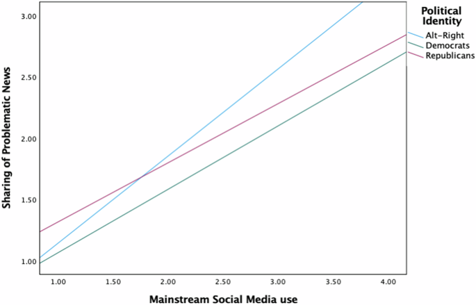 Fertile ground to problematic views? How dark and mainstream social media relate to conspiracy beliefs and fake news