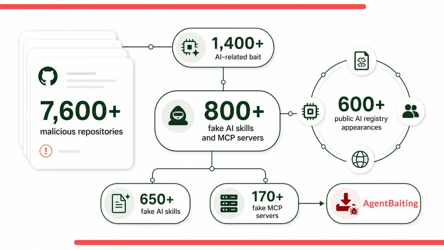 AgentBaiting Campaign Uses 800 Fake AI Skills and MCP Servers to Deliver SmartLoader Malware