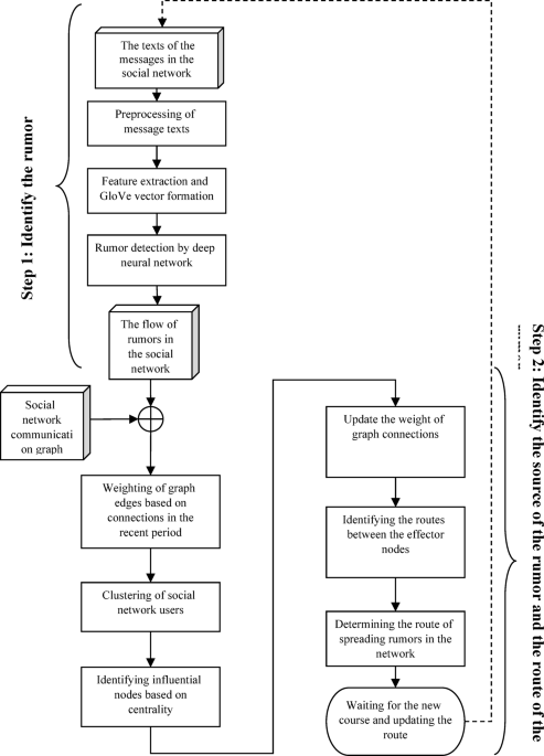 A multi-modal approach for recognizing fake news and influential nodes in spreading them using deep learning and network analysis