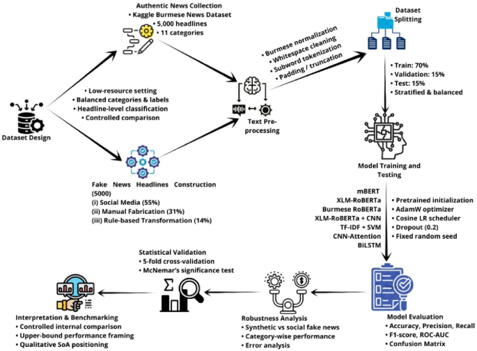 A systematic evaluation of transformer-based architectures for fake news detection in the low-resource Burmese language