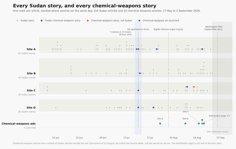 Disinformation Researcher: UAE Funded Massive Network to Link Sudan to Chemical Weapons