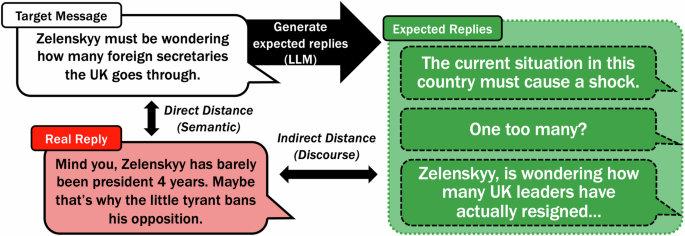 Using LLMs to identify discourse derailment as a potential cue for disinformation in social media posts
