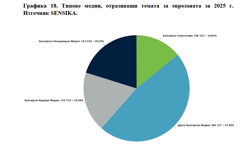 Bulgaria: Anti-European Propaganda Online Declined in 2025 but Became More Directly Targeted at the EU